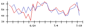 ＲＳＣの値上がり確率推移