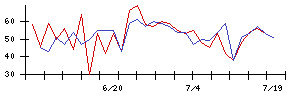 京進の値上がり確率推移