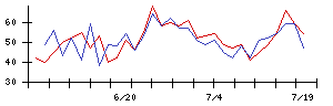 ＷＯＷＯＷの値上がり確率推移