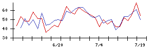 新日本製薬の値上がり確率推移