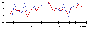 Ｉ−ｎｅの値上がり確率推移