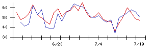 ｐｌｕｓｚｅｒｏの値上がり確率推移