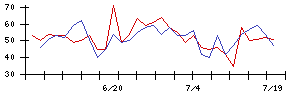 ｍｏｎｏＡＩ　ｔｅｃｈｎｏｌｏｇｙの値上がり確率推移