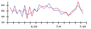 日本コンクリート工業の値上がり確率推移