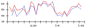 Ｌａｂｏｒｏ．ＡＩの値上がり確率推移