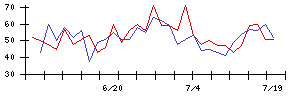 日亜鋼業の値上がり確率推移