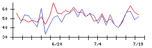 フジクラの値上がり確率推移