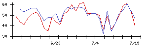 ＭＲＴの値上がり確率推移