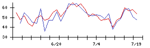 浜井産業の値上がり確率推移