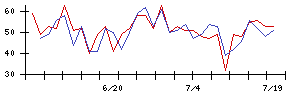 ＴＯＷＡの値上がり確率推移