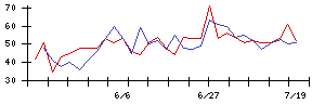 中日本鋳工の値上がり確率推移