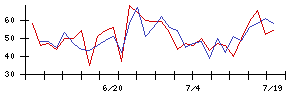 ＡＩＡＩグループの値上がり確率推移