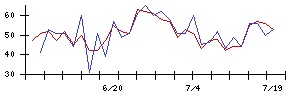 Ｉ−ＰＥＸの値上がり確率推移