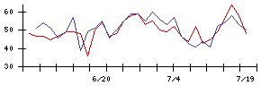 ＮＥＣの値上がり確率推移