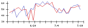 ＯＫＩの値上がり確率推移