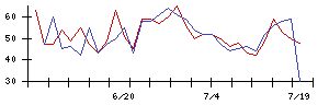 ＥＩＺＯの値上がり確率推移