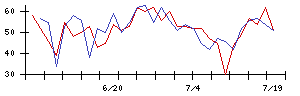 日本トリムの値上がり確率推移