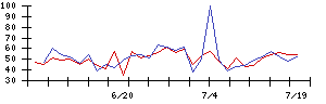 精工技研の値上がり確率推移