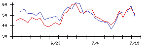 ぷらっとホームの値上がり確率推移