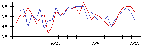 ＡＳＴＩの値上がり確率推移