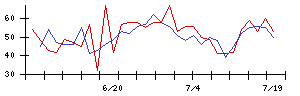 ＦＤＫの値上がり確率推移