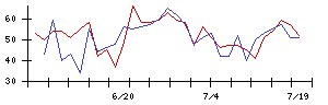 ＫＯＡの値上がり確率推移