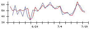 ＩＨＩの値上がり確率推移