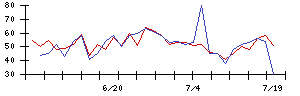 東京通信の値上がり確率推移