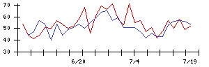 梅の花の値上がり確率推移