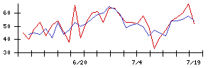 浜木綿の値上がり確率推移