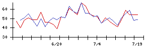 ＨＯＹＡの値上がり確率推移