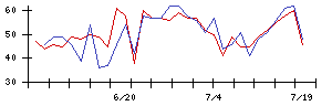 リコーの値上がり確率推移