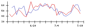 ＭＴＧの値上がり確率推移