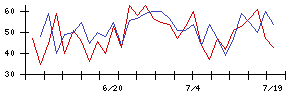 オービスの値上がり確率推移