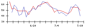 丸紅の値上がり確率推移