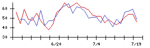 山善の値上がり確率推移