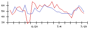 いなげやの値上がり確率推移