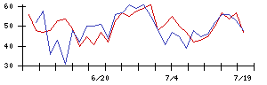 福井銀行の値上がり確率推移