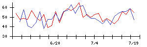 清水銀行の値上がり確率推移