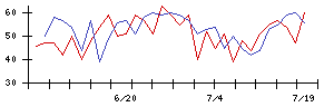 日本アジア投資の値上がり確率推移