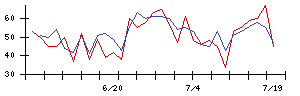 南日本銀行の値上がり確率推移