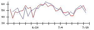 オリックスの値上がり確率推移