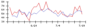 ＲＥＶＯＬＵＴＩＯＮの値上がり確率推移