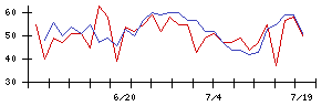 ＡＶＡＮＴＩＡの値上がり確率推移