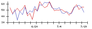 オリックス不動産投資法人の値上がり確率推移