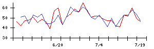 ＡＳＮＯＶＡの値上がり確率推移