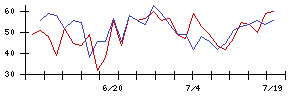 揚羽の値上がり確率推移