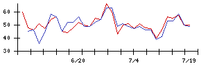 ＩＮＦＯＲＩＣＨの値上がり確率推移