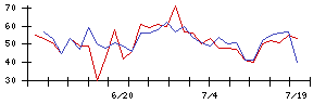 日本通信の値上がり確率推移