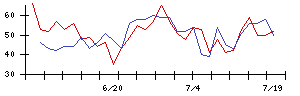 日本電信電話の値上がり確率推移